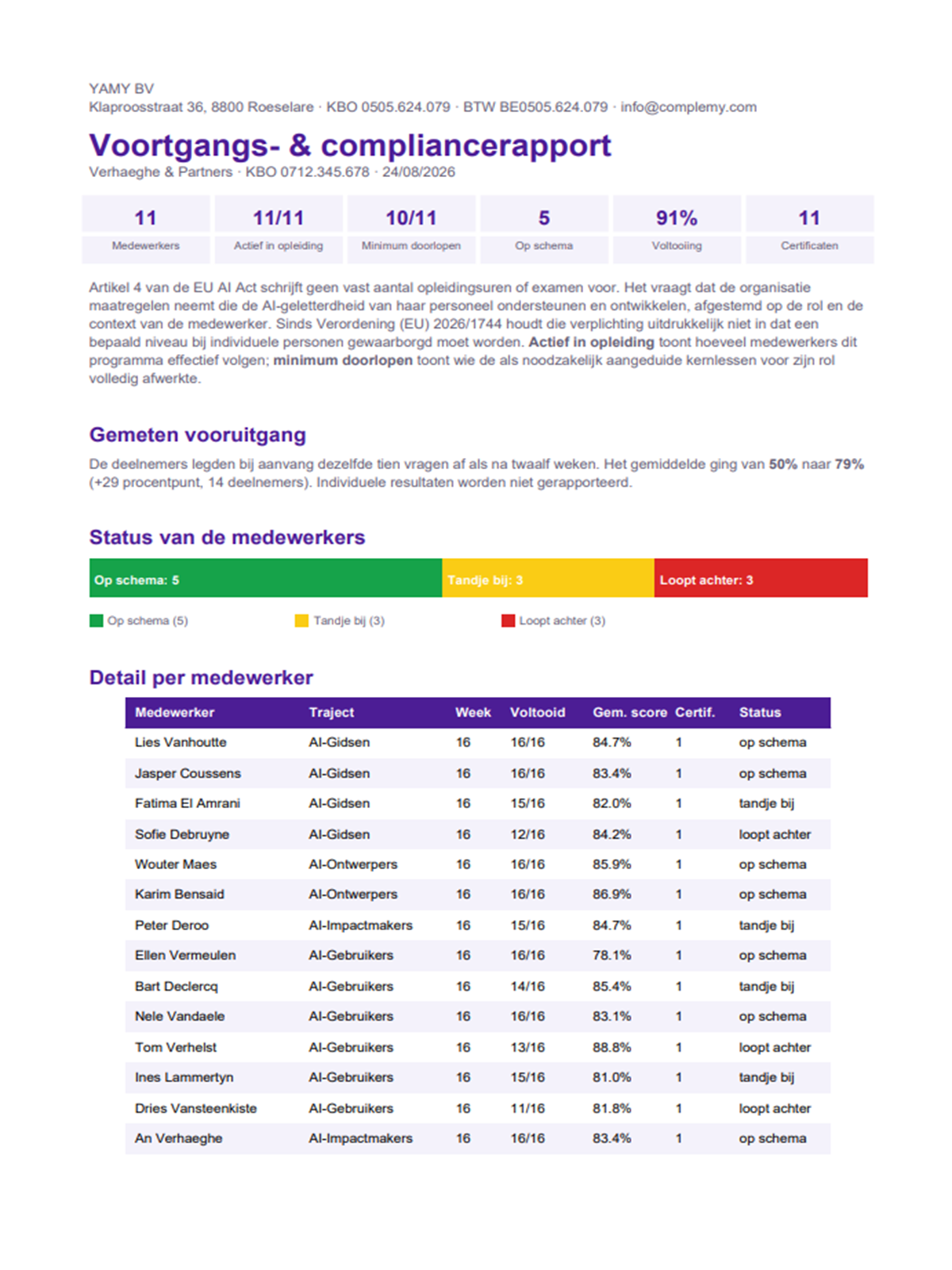 Voorbeeld van het compliance-rapport met de voortgang per medewerker